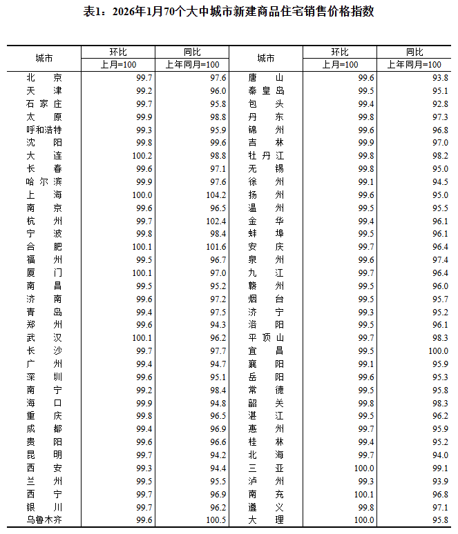 国家统计局：1月份一线城市新建商品住宅销售价格环比下降0.3%，同比下降2.1%