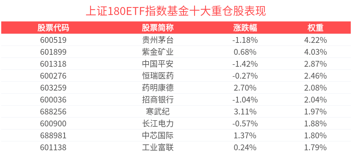 上证180指数上涨0.20%，上证180ETF指数基金(530280)交投活跃
