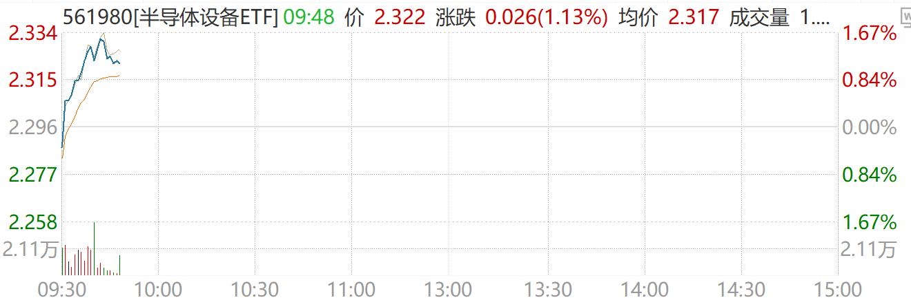 存储巨头业绩指引远超预期，半导体设备ETF（561980）早盘高开领涨市场！