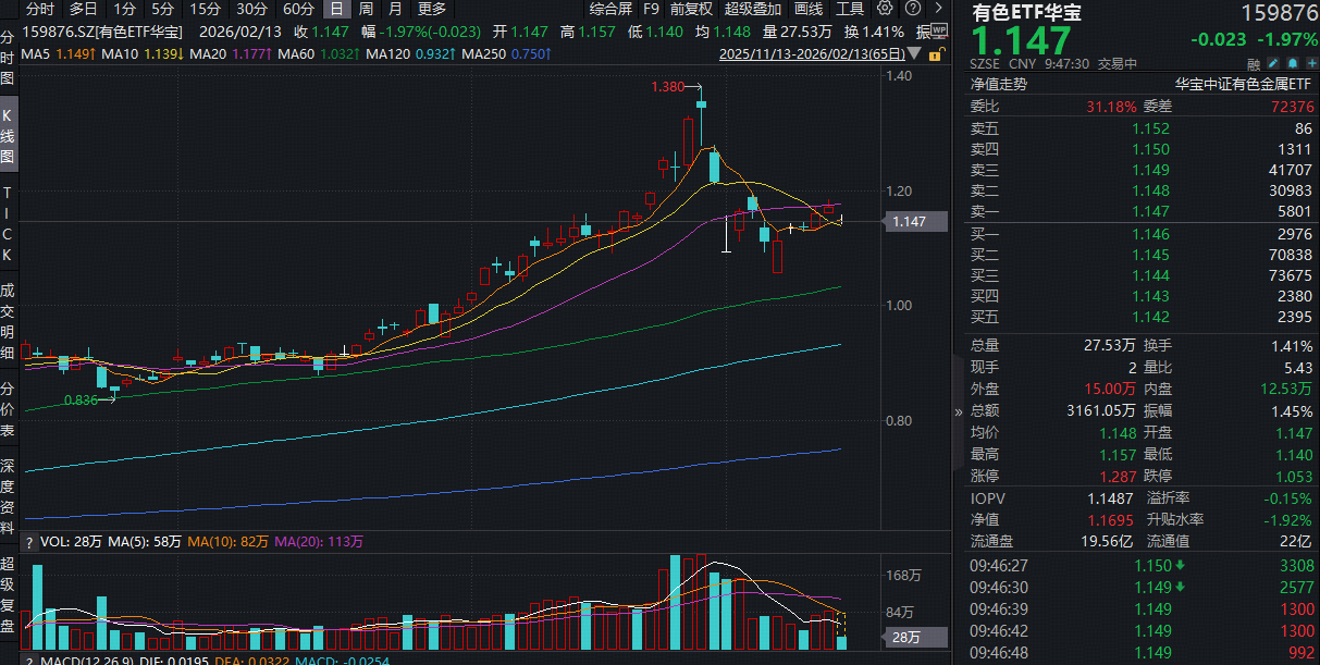ETF盘中资讯｜情绪面扰动，有色ETF跌破5日线！但下方仍有10日线支撑！机构：中期有望重拾升势！