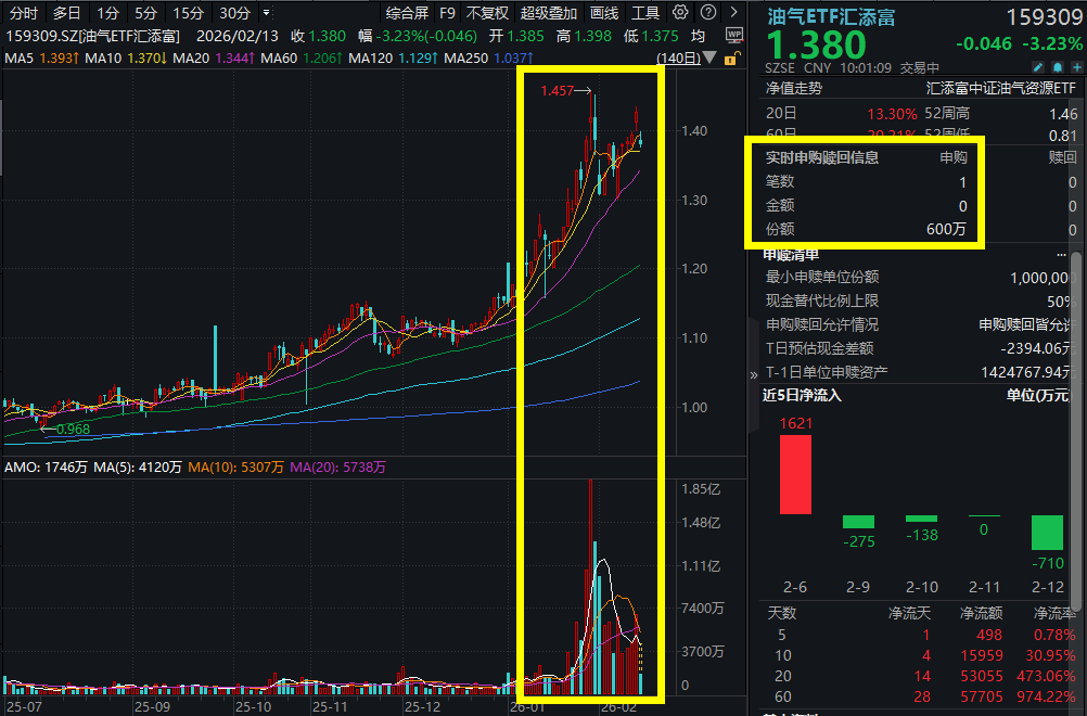 昨夜美股、黄金白银、原油三杀!原油期货跌超2%，中远海能跌超7%，油气ETF汇添富(159309)跌超3%，获资金逆势增仓超800万元!地缘摩擦再升温