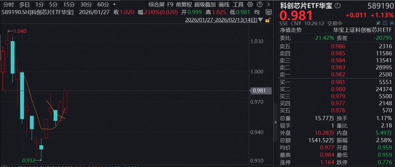 ETF盘中资讯｜深圳：以AI芯片为突破口做强半导体产业！“全芯”科创芯片ETF（589190）续涨逾1%，华虹公司单季营收再创新高