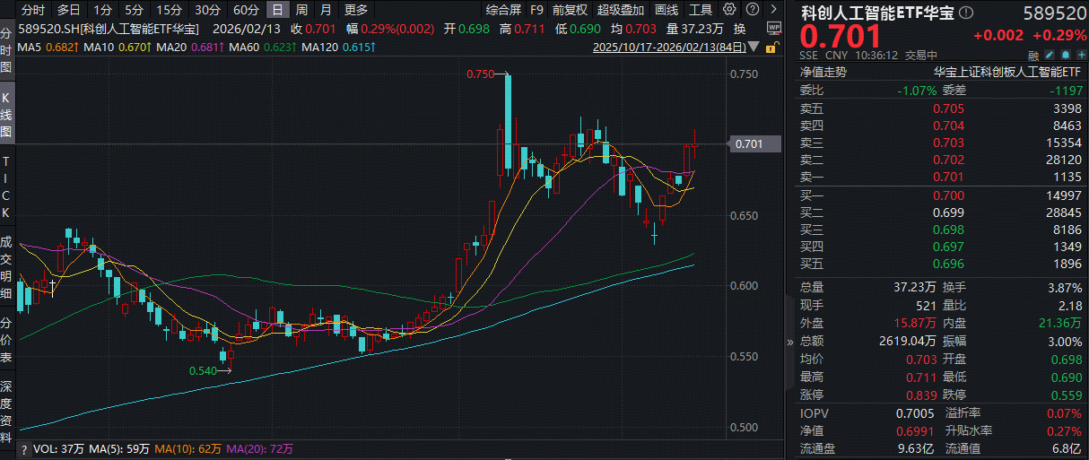 ETF盘中资讯｜中国AI迎来“两弹一星”时刻？重点布局国产AI产业链的——科创人工智能ETF（589520）逆市拉升1.7%