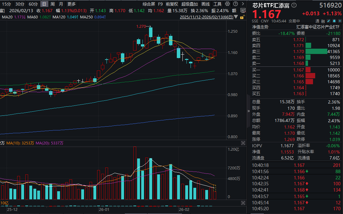 智谱新模型全球登顶！芯片板块再度走强，芯片ETF汇添富(516920)逆市涨超1%！机构：CPU的AI时刻已经来临！