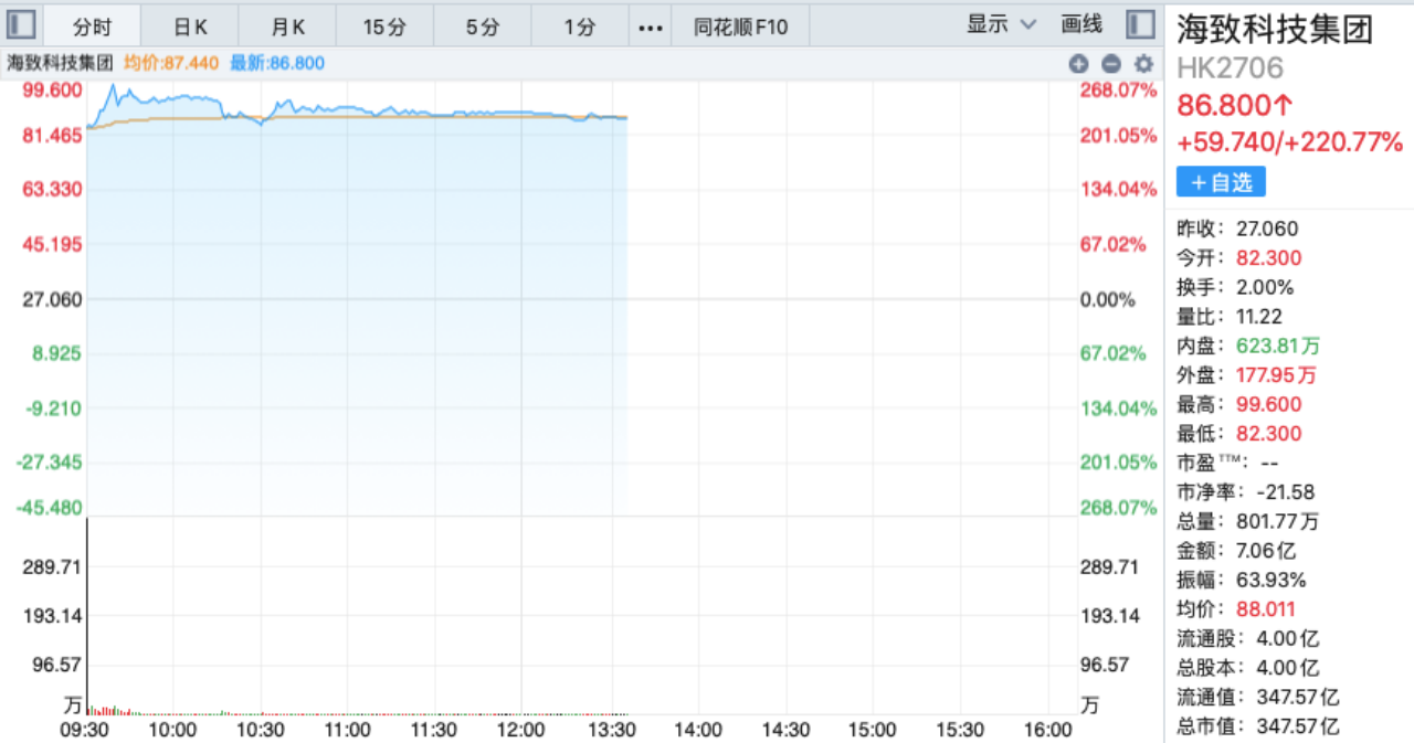 春节前最火新股！“AI除幻第一股”海致科技首日狂涨260%，创始人团队百度出身，前央视记者出任CEO