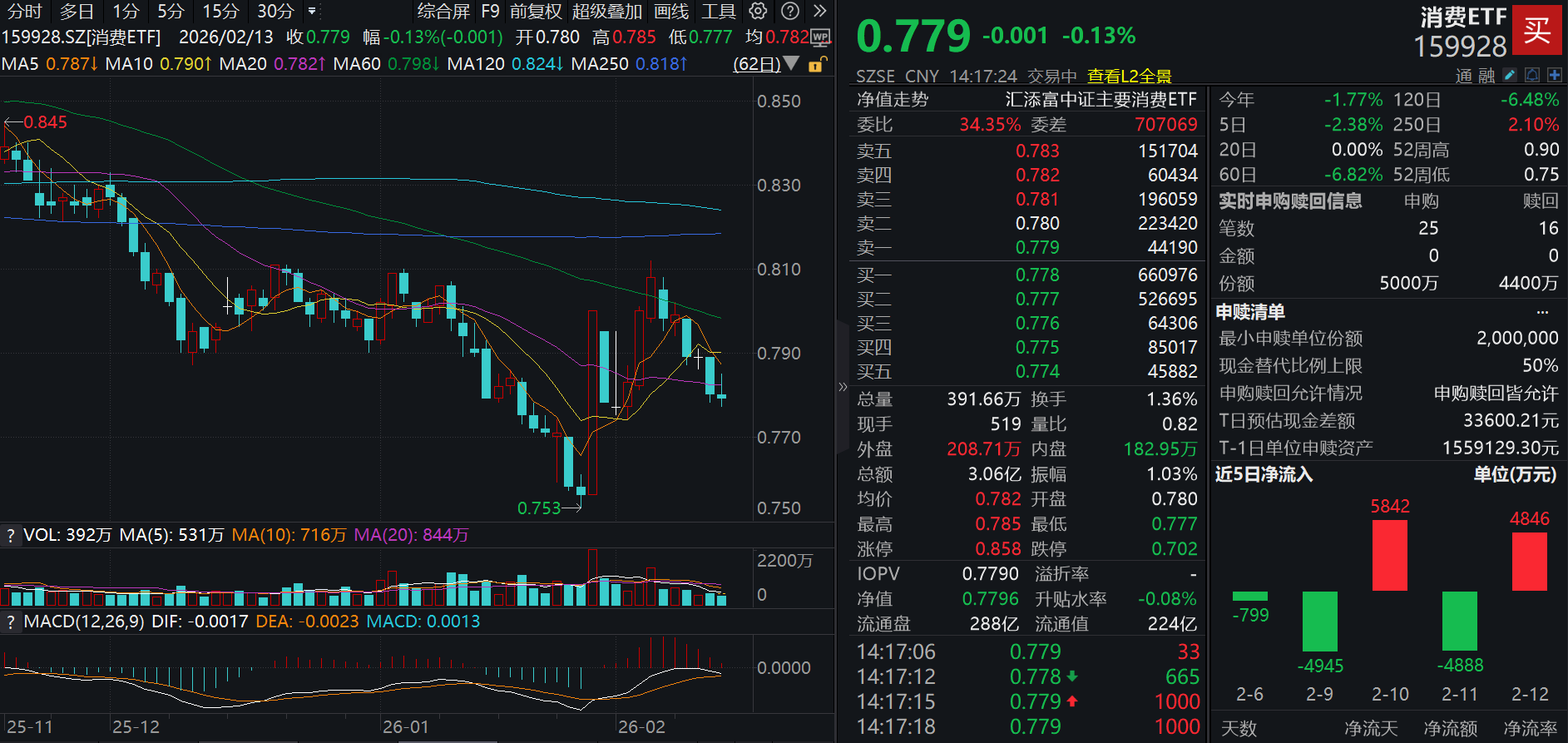 史上最长春节假期即将开启！白酒动销旺季来临，规模领跑的消费ETF(159928)再获资金关注！机构：服务消费CPI能否重启上行？