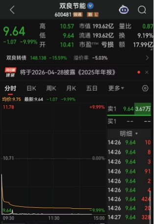 一日之内市值蒸发超20亿元！涨停变跌停！双良节能盘中蹭SpaceX，上演一日游行情，遭上交所监管
