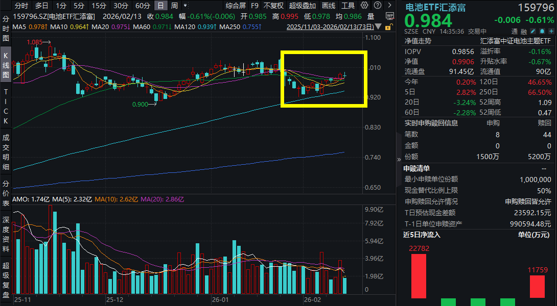 全球动力电池出货量高增42%，中企独占鳌头!电池ETF汇添富(159796)走十字星，昨日大举吸金超1亿元！需求端