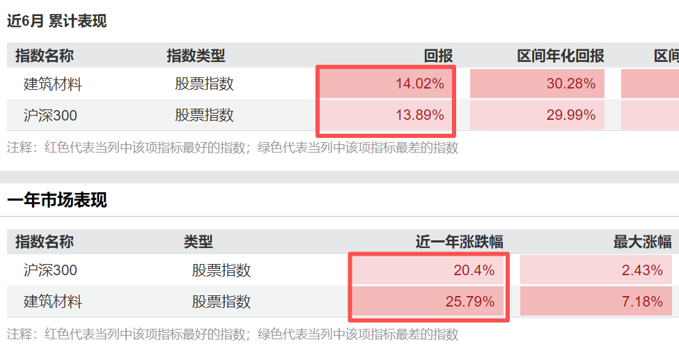 机构资金抢筹布局！标的指数展现高Beta弹性，建材ETF(159745)布局行业核心标的