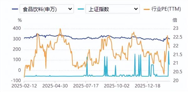 食品饮料周报：白酒茅台持续引领，大众品关注春节催化