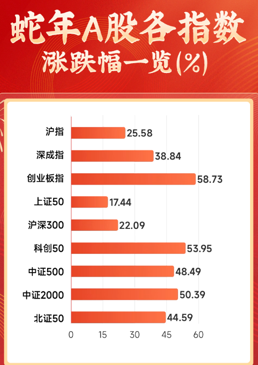 A股农历蛇年收官！创业板指涨近60%，779只股价翻倍，上纬新材1800%涨幅排在第一，节后A股将如何演绎？