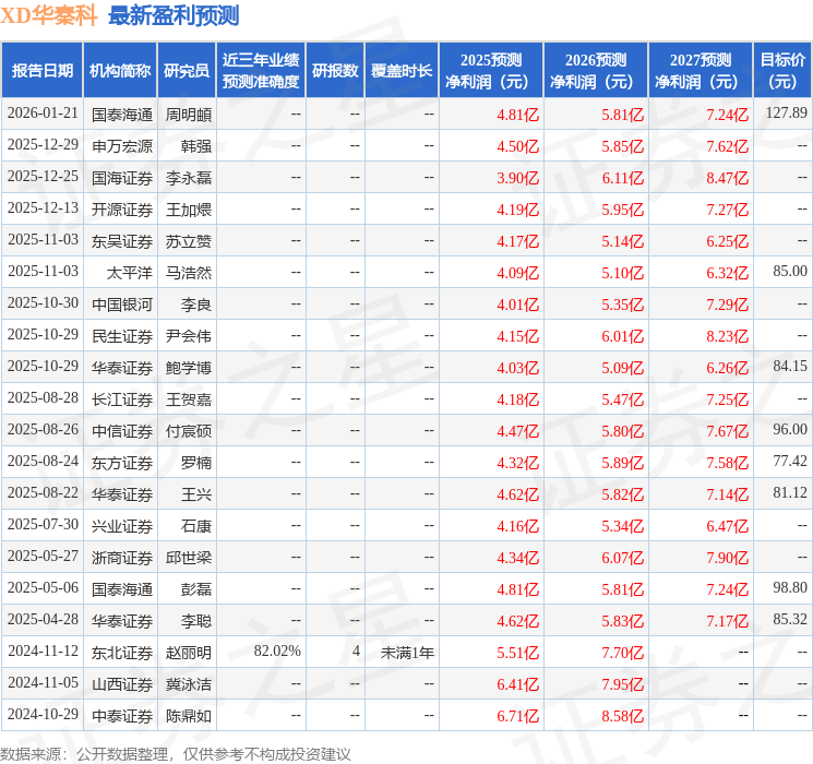 华秦科技发布2025年度业绩快报，盈利3.134亿元，低于分析师预期