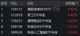 ETF盘后资讯｜蛇年行情圆满收官！创业板指年度领涨58%！军工ETF、科创芯片ETF逆市走强，机构：节后新一轮攻势值得期待