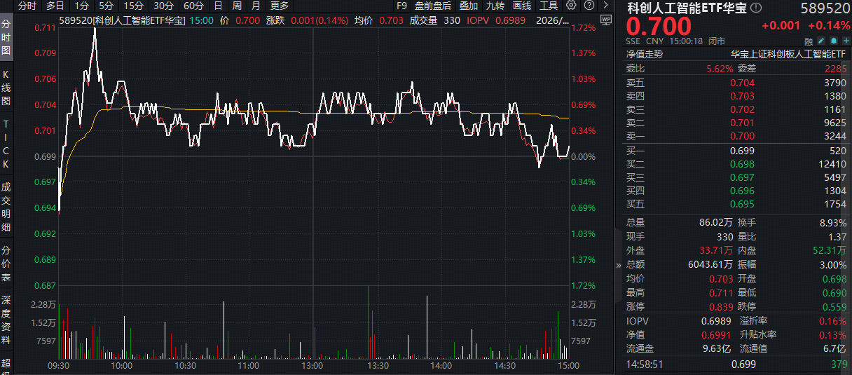 ETF盘后资讯｜角逐“春节档”！AI大模型密集“上新”！科创人工智能ETF（589520）逆市上探1.7%，芯原股份再创历史新高