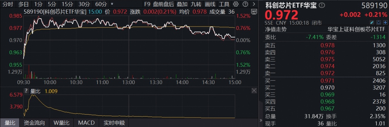 ETF盘后资讯｜中国半导体销售额首超2000亿美元，高景气持续！“全芯”科创芯片ETF（589190）逆市上探1%
