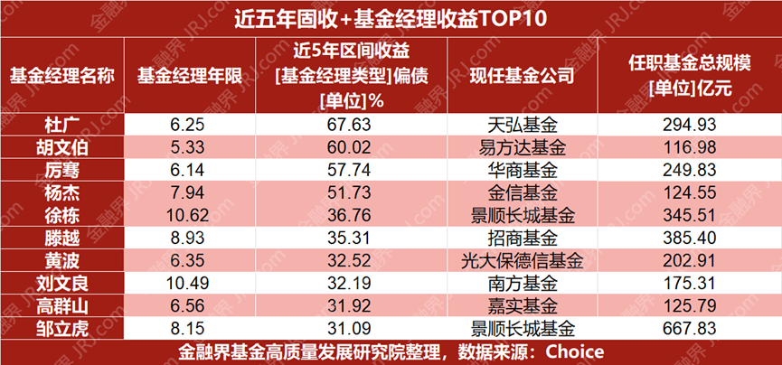 优质固收+基金经理名单