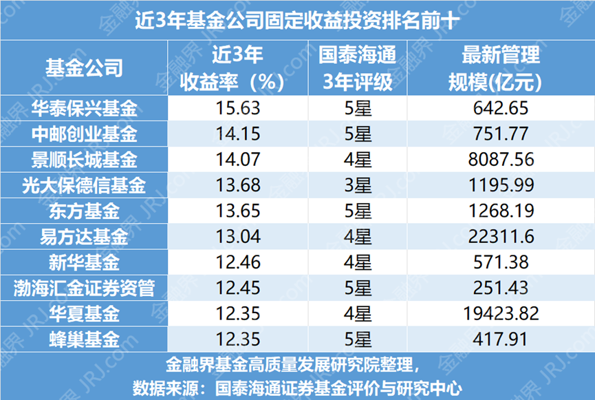 利率下行，资金涌向固收+：三年收益最高15.63%，黑马频出