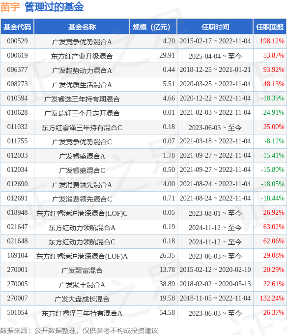 东方红启元三年持有混合A基金经理变动：增聘苗宇为基金经理