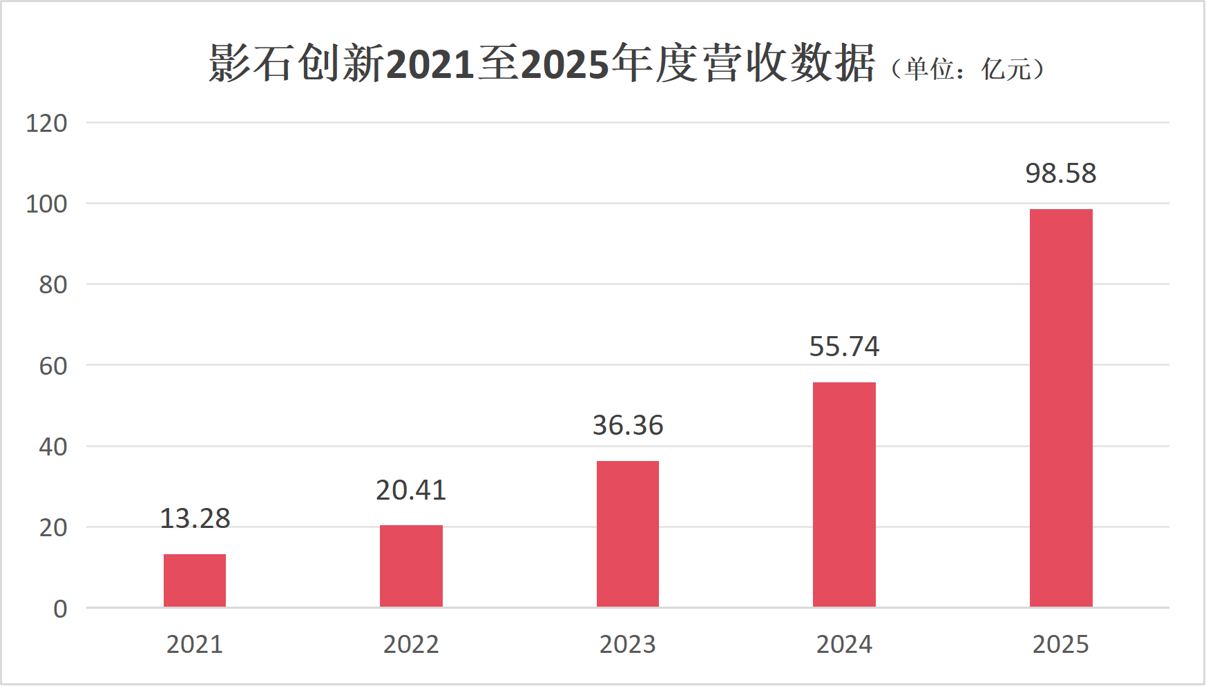单季营收增速超100%，全年狂揽近百亿！影石创新又破纪录了