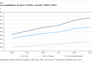 加拿大统计局公布华人人口概况：人口达170万，教育程度高，但生活满意度低，融入社会更困难