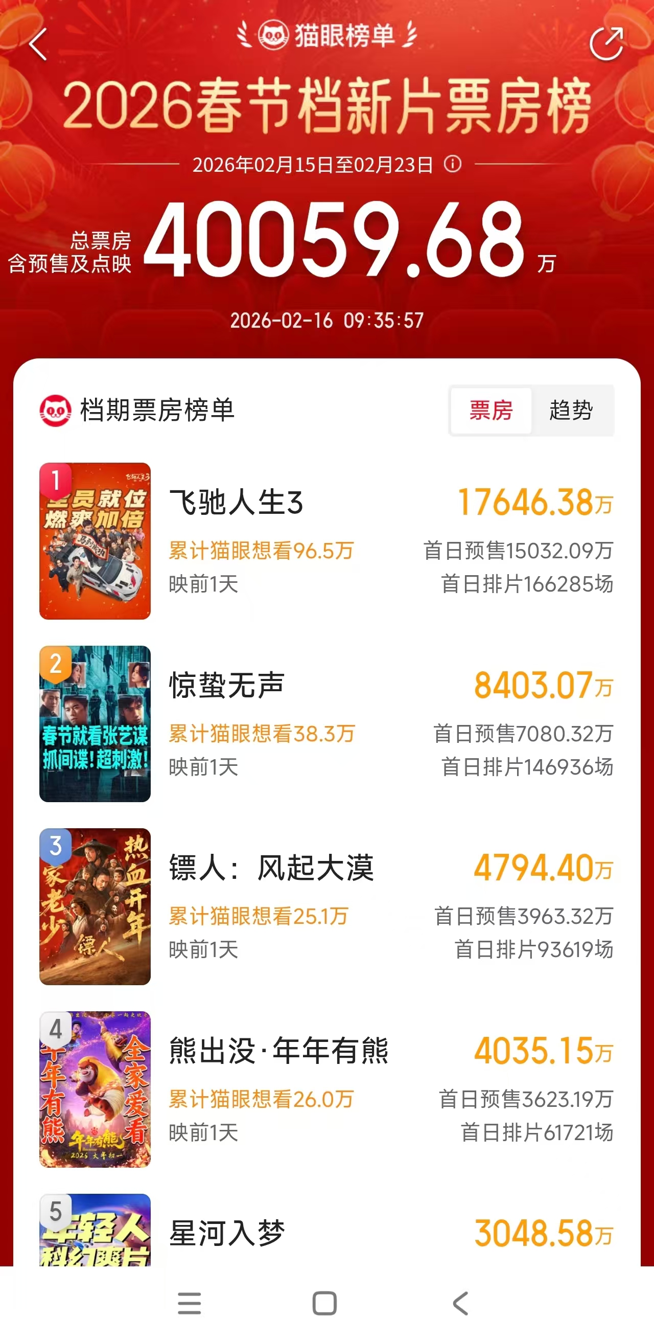 春节档总票房破4亿，《飞驰人生3》领跑预售，影视股提前“抢跑”