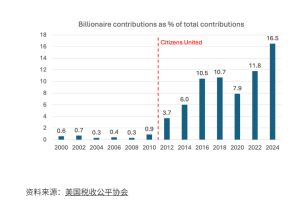 克鲁格曼：超级富翁们对美国政治的影响已经到了无法想像的地步，真的无法挽救了吗？