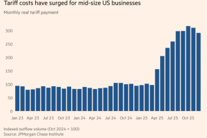 新研究显示，特朗普的关税政策给美国中型企业带来了沉重负担
