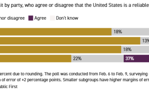 Politico：加拿大人现在有多恨美国? 认为美国是对世界和平的最大威胁，二选一的话更乐意选中国