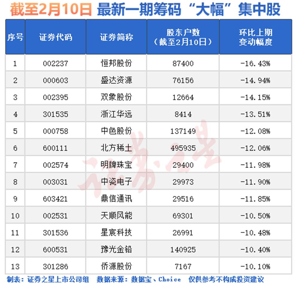 A股最新筹码集中股出炉：13股降逾10%（名单）