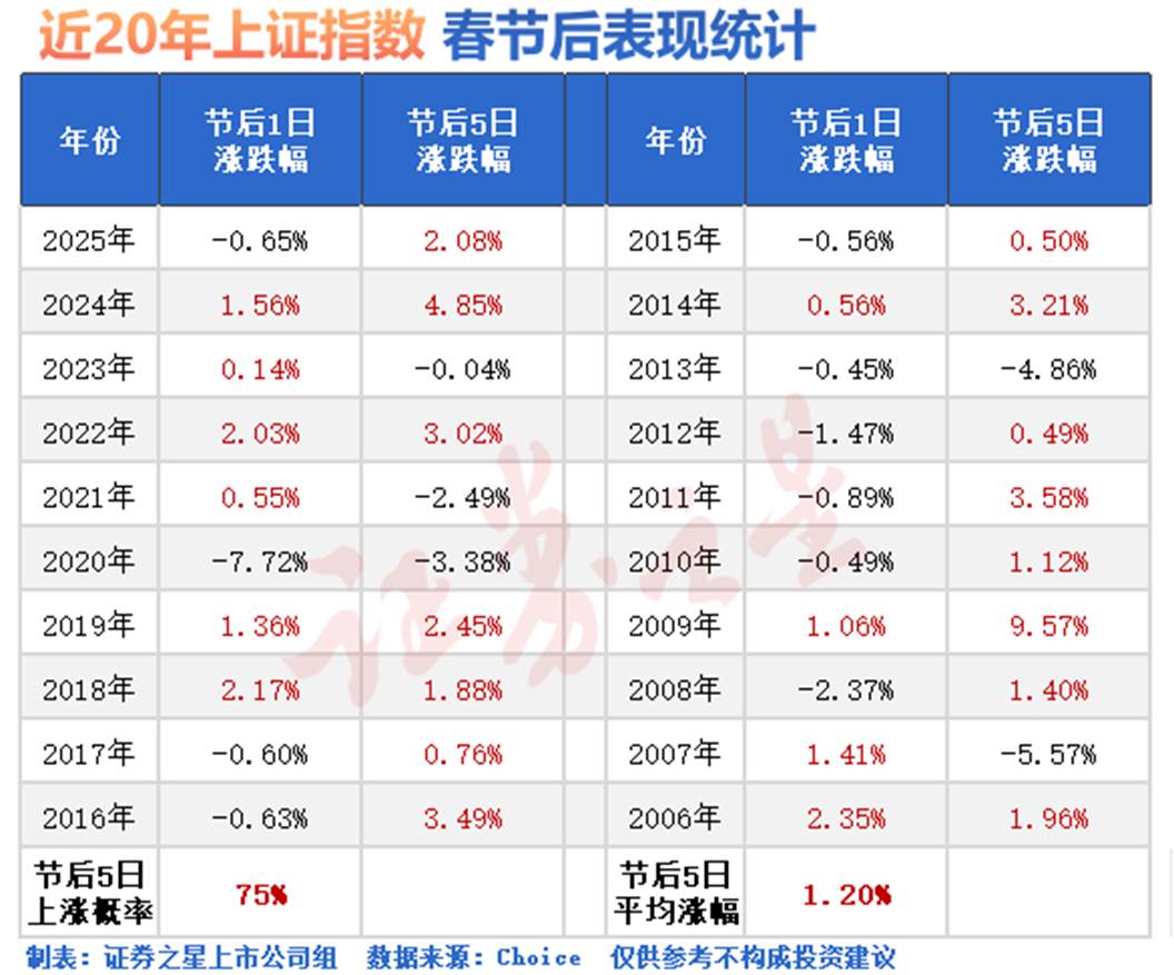 20年大数据回顾：春节后“开门红”概率几何？