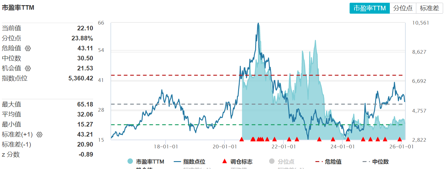 恒生科技估值跌至低位，汇添富恒生科技ETF联接发起式(QDII)C(013128)捕捉AI叙事加持下估值修复红利