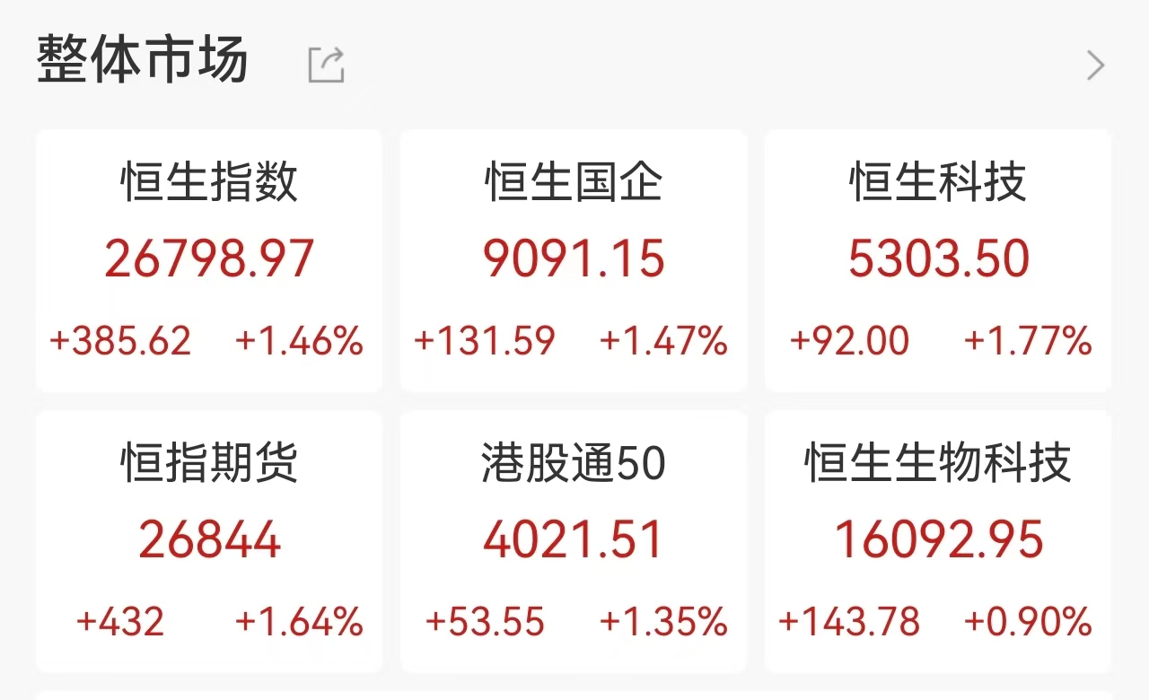 港股开盘：恒指涨1.46%，恒生科指涨1.77%，快手、美团涨超3%，智谱高位回落跌近14%