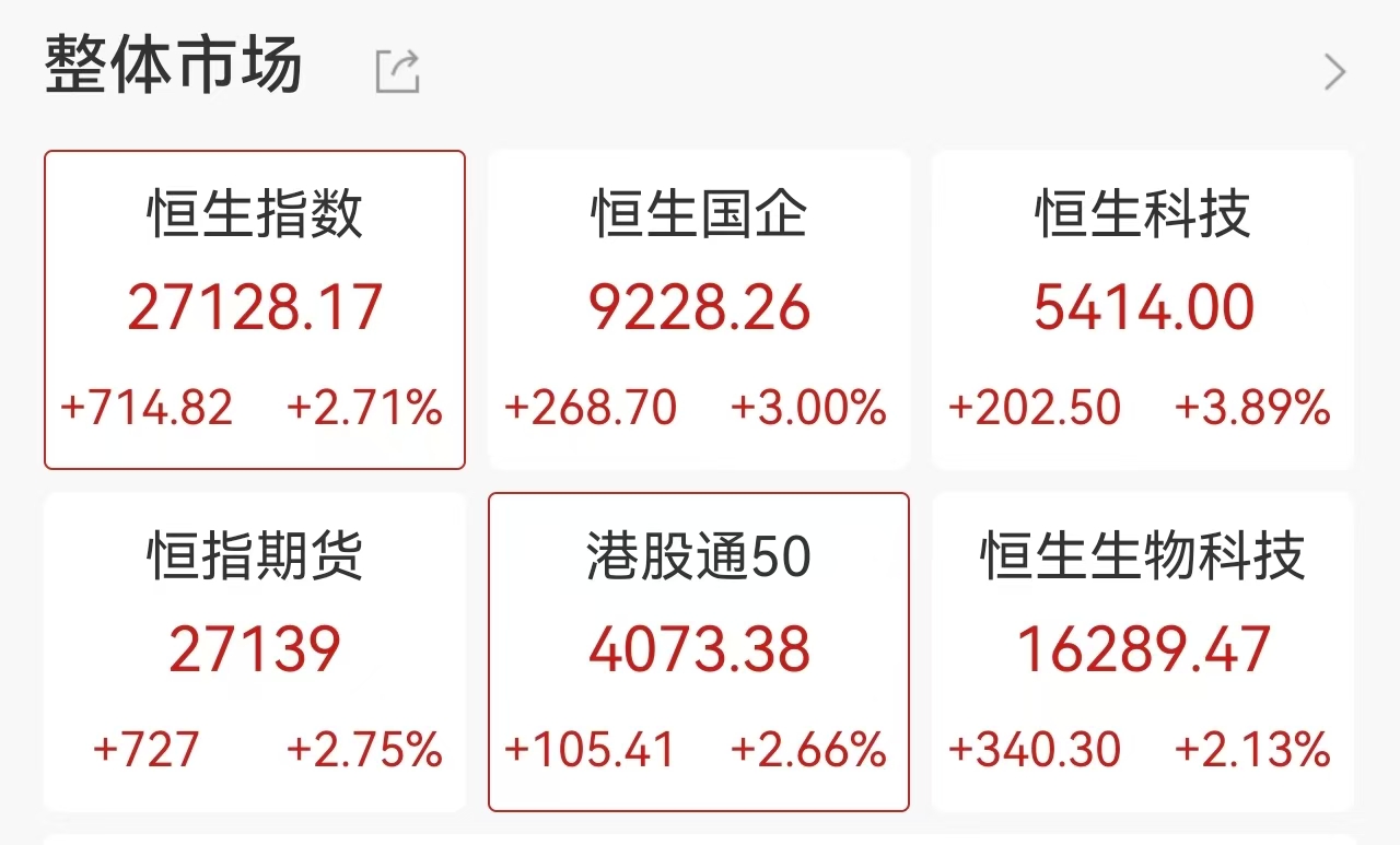 港股大幅走高！恒指涨近3%，恒生科技指数飙升4%，科技、黄金、有色全线爆发