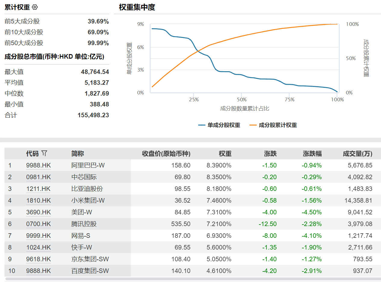 前十大重仓股行业地位透视，汇添富恒生科技ETF联接发起式(QDII)C(013128)核心资产一览！