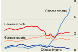 经济学人：德国总理访华背后，是德国企业在最擅长的领域被中国击败的恐慌情绪