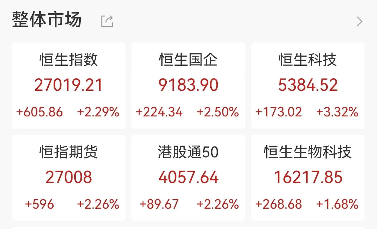 港股午评：恒指涨2.29%，恒生科指涨3.32%，美团涨近7%，腾讯控股、阿里巴巴涨超3%