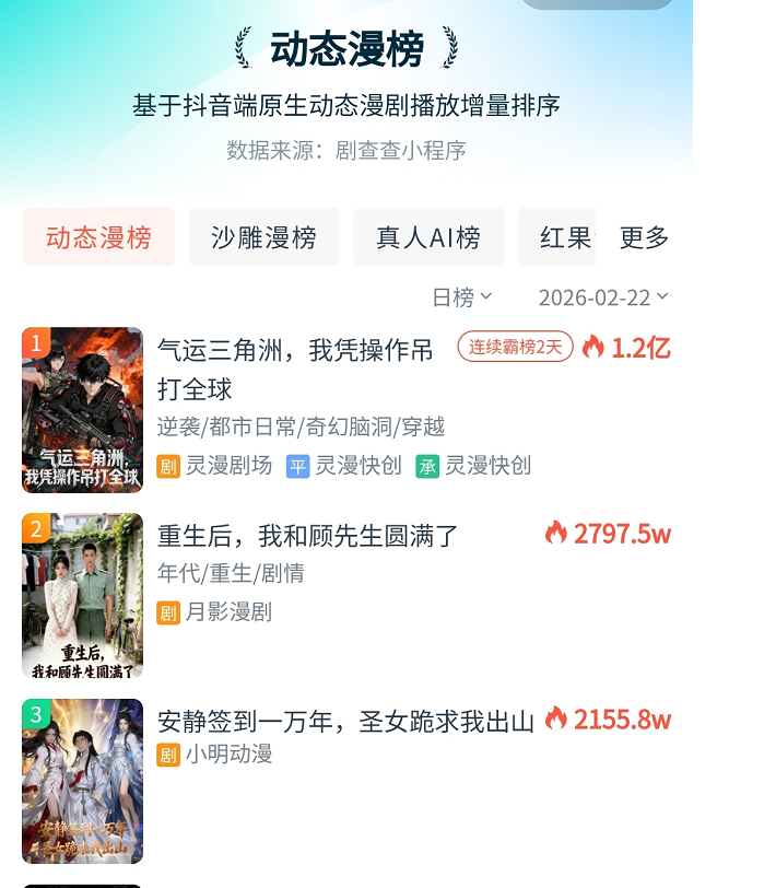 《气运三角洲》29小时破2亿霸榜 万兴科技旗下万兴剧厂助力漫剧跑出“3人5天”超速度