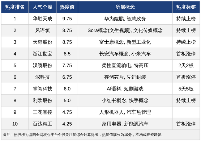 今日十大热股：华胜天成、风语筑领衔，掌阅科技5连板，AI短剧赛道持续获得市场关注