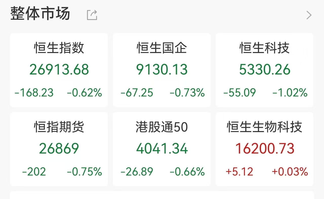 港股开盘：恒指跌0.62%，恒生科指跌1.02%，科网股多数走低，哔哩哔哩跌逾2%