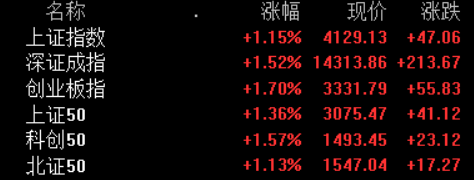 A股开盘：三大指数集体高开涨逾1%，创业板指涨1.7%，全市场近5000股上涨，黄金、石油板块领涨