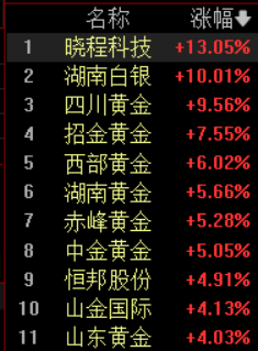 贵金属板块走强，湖南白银涨停、晓程科技涨超13%，瑞银上调黄金目标价至6200美元