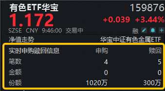 ETF盘中资讯｜地缘扰动，现货黄金重返5200美元！有色ETF（159876）飙涨3.6%，获资金实时净申购720万份！湖南白银涨停！
