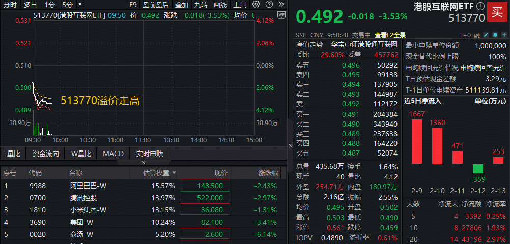 ETF盘中资讯｜港股AI全线走低，513770下探近10个月新低，阿里、腾讯齐跌逾2%！机构提示港股科技“三重底”
