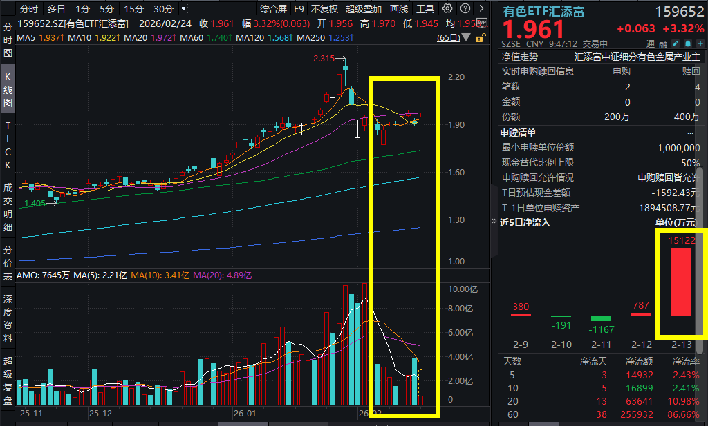 A股开门红，资源品有色领涨！紫金矿业涨超4%，有色ETF汇添富(159652)高开高走涨超3%，单日吸金超1.5亿！地缘局势升级，有色后市怎么看？