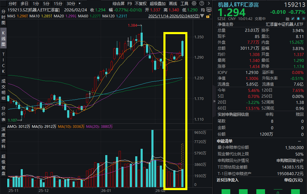 人形机器人霸屏春晚!大族激光涨超8%，机器人ETF汇添富(159213)高开低走强势吸金!从《秧BOT》到《武BOT》，人形机器人完成了哪些