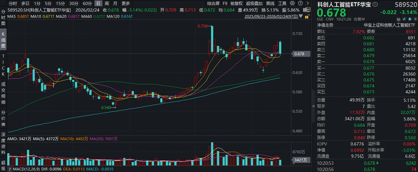 ETF盘中资讯｜第二个“DeepSeek时刻”？大模型“春节档”精彩纷呈！科创人工智能ETF（589520）单日吸金843万元！