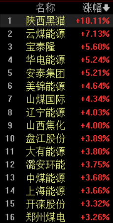 煤价修复预期升温！陕西黑猫领涨涨停，地缘局势推高能源价格