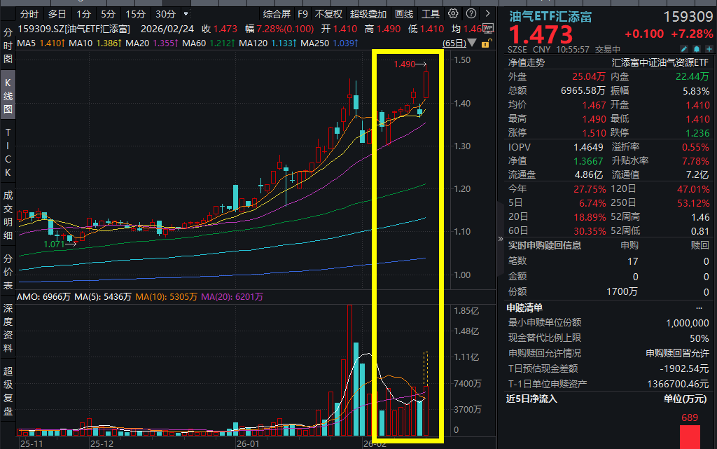 A股开门红，油气板块独领风骚，通源石油、中海油服等批量涨停，中国海油涨超7%，油气ETF汇添富(159309)放量暴涨超7%，国际油价持续上攻！