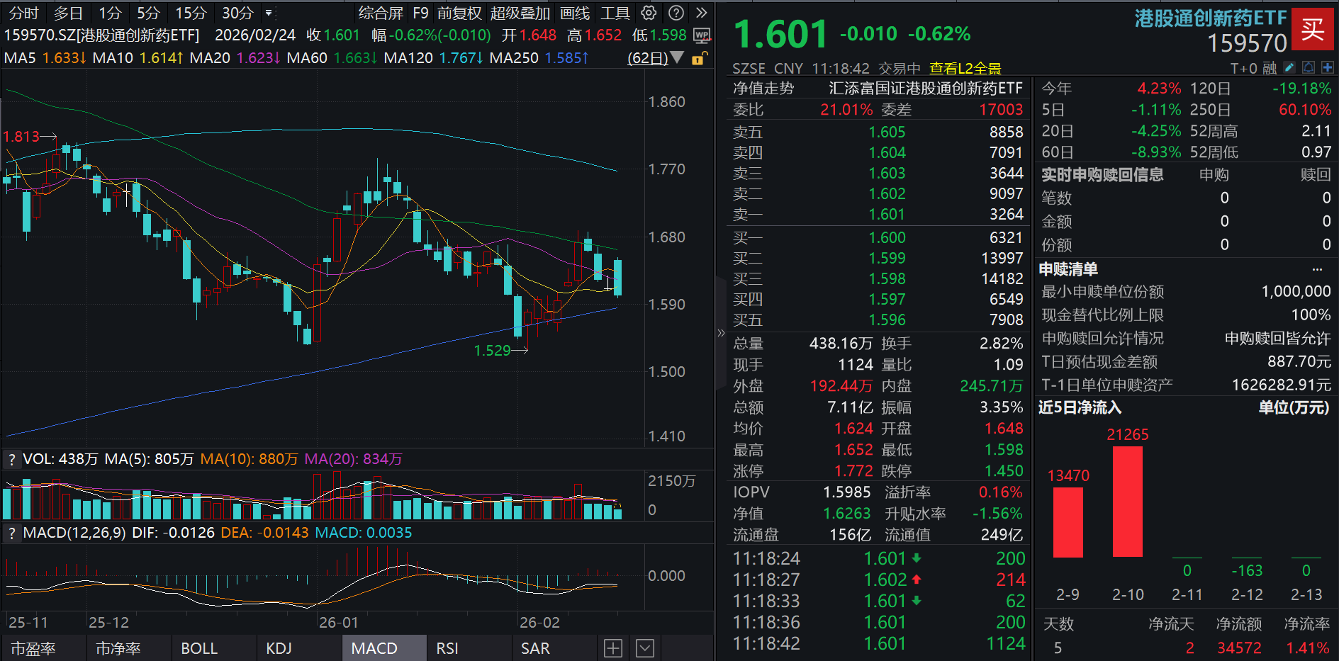 春节期间医药行业重点梳理！港股通创新药ETF(159570)冲高回落，近5日累计吸金超3.4亿元！FDA创新药审评政策再松绑，利好创新药！