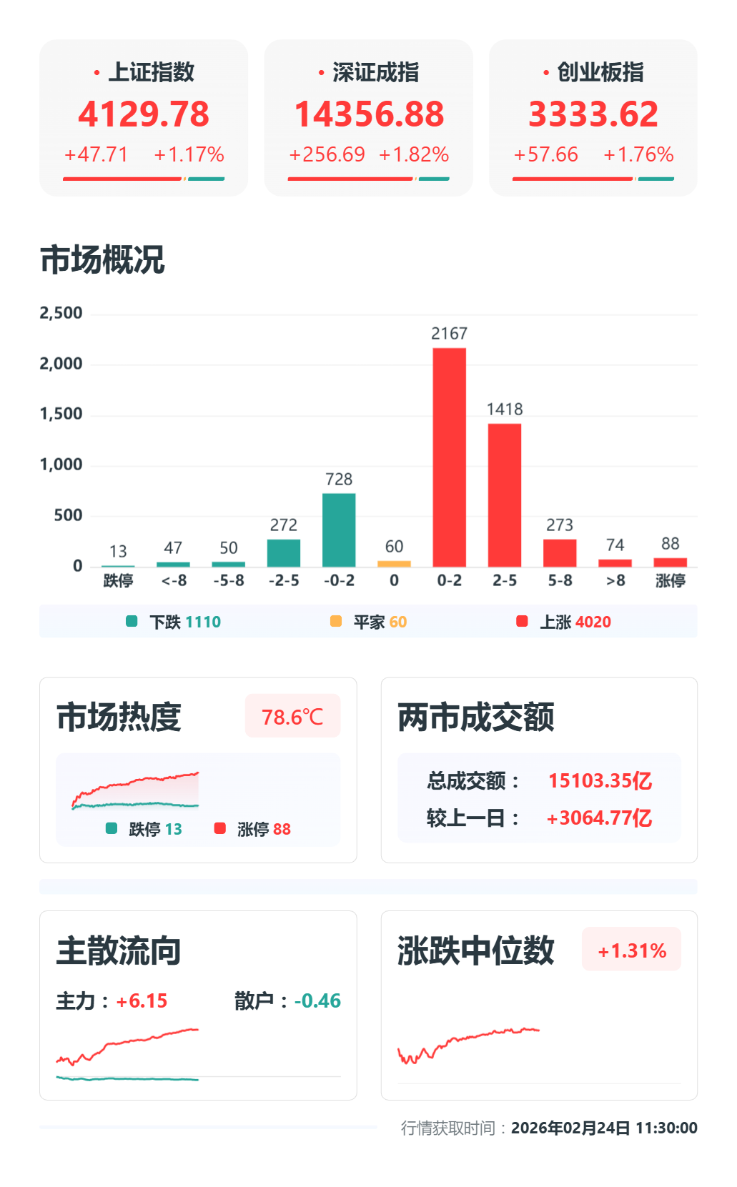 午评：A股三大指数半日集体涨超1%，油气、黄金、化工等资源周期股全线大涨，影视院线大跌